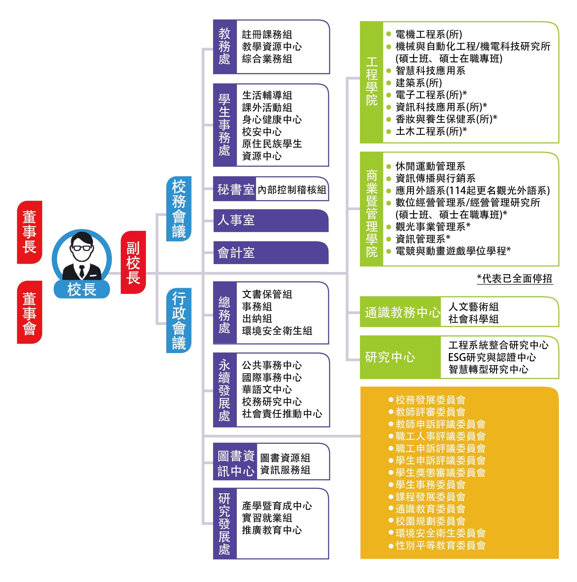 1-2 學校行政組織圖