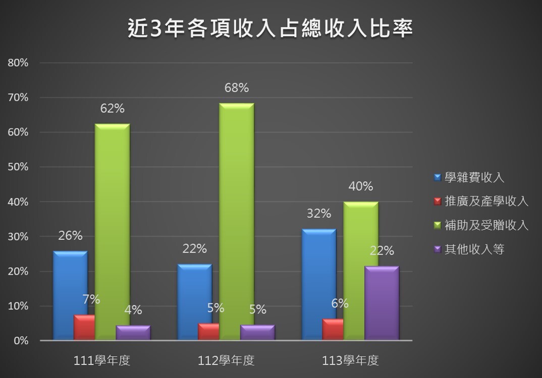 2-1 近3年學校收入分析圖_111-113  (2025.10.08)
