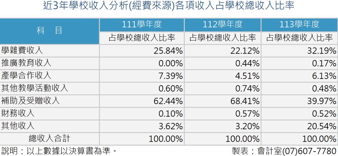 2-1 近3年學校收入分析表_111-113 (2025.10.08)