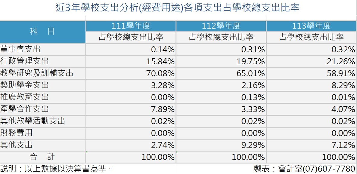 2-2 近3年學校支出分析表_111-113  (2025.10.08)