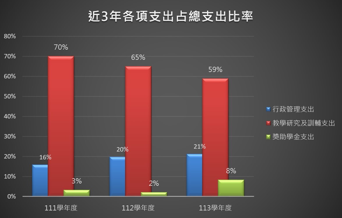 2-2 近3年學校支出分析圖_111-113  (2025.10.08)